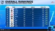 Top 10 teams standings after PMPL Indonesia Spring Week 2 Day 1 (Image via PUBG Mobile)